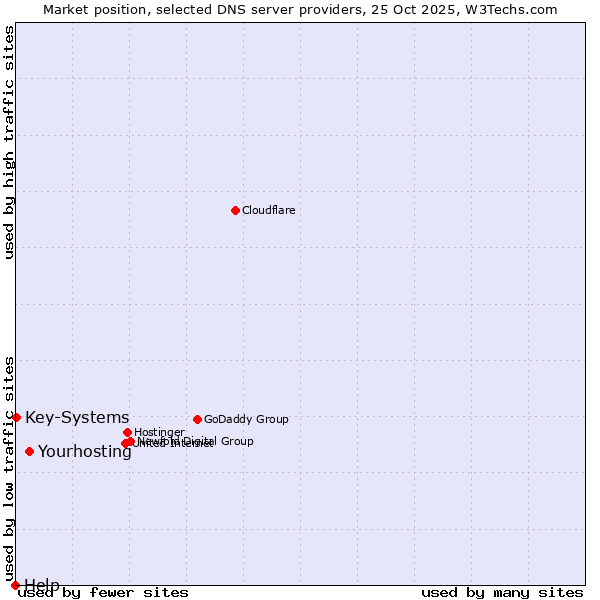 Market position of Yourhosting vs. Key-Systems vs. Help