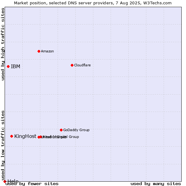 Market position of KingHost vs. IBM vs. Help