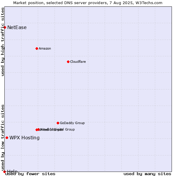 Market position of WPX Hosting vs. NetEase vs. Help