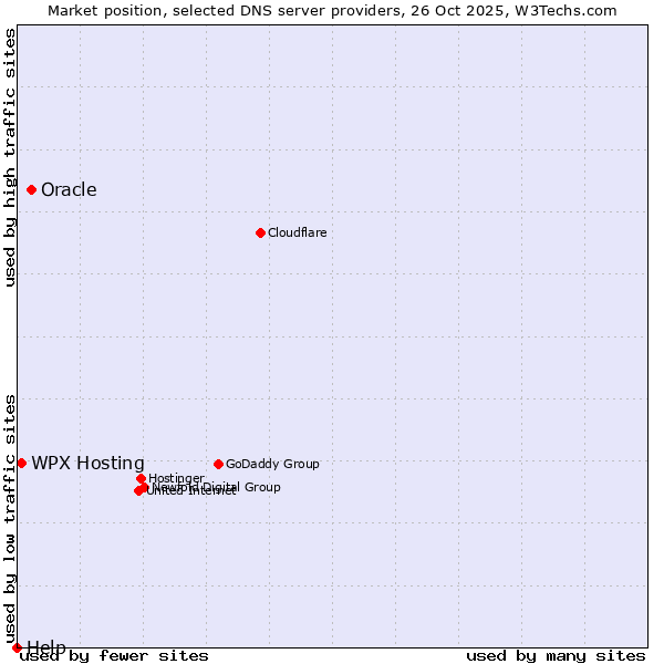 Market position of Oracle vs. WPX Hosting vs. Help