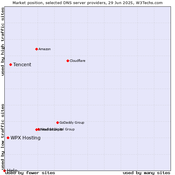 Market position of Tencent vs. WPX Hosting vs. Help