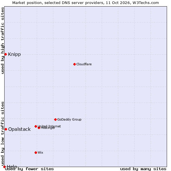 Market position of Opalstack vs. Knipp vs. Help