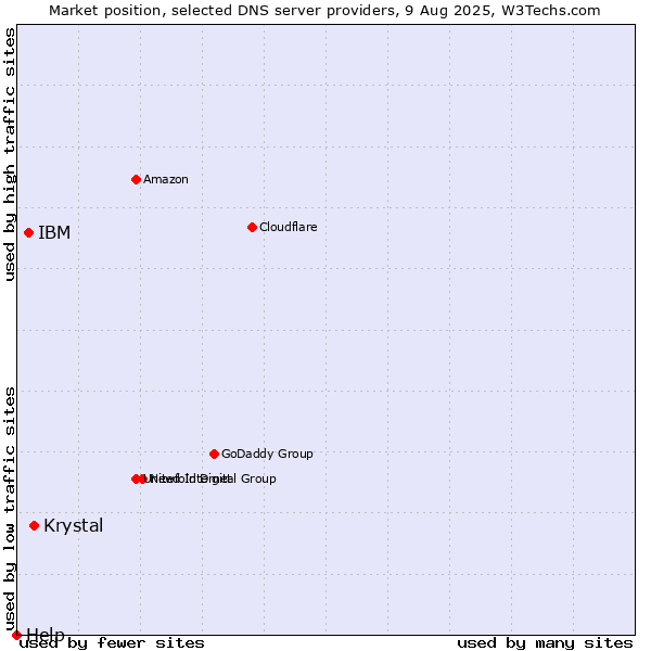 Market position of Krystal vs. IBM vs. Help