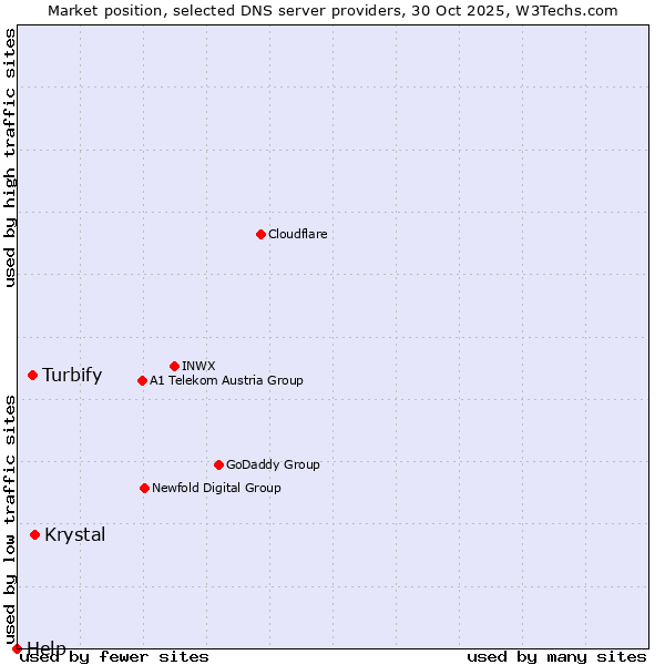 Market position of Krystal vs. Turbify vs. Help