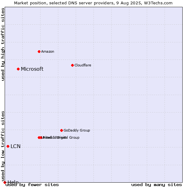 Market position of Microsoft vs. LCN vs. Help