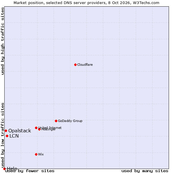 Market position of LCN vs. Opalstack vs. Help