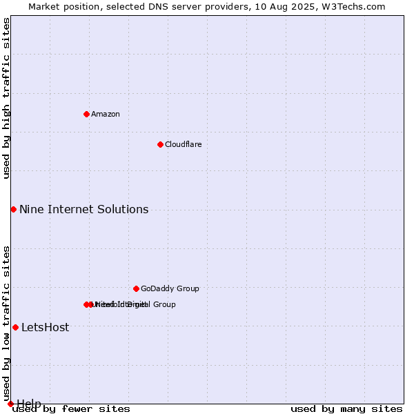 Market position of LetsHost vs. Nine Internet Solutions vs. Help