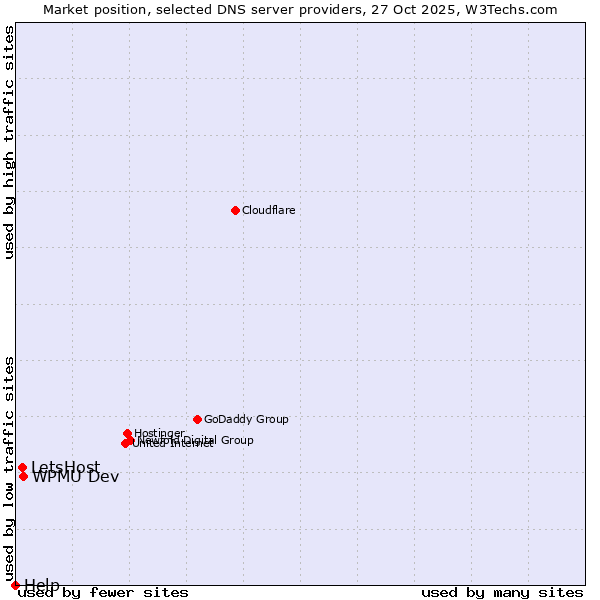 Market position of WPMU Dev vs. LetsHost vs. Help