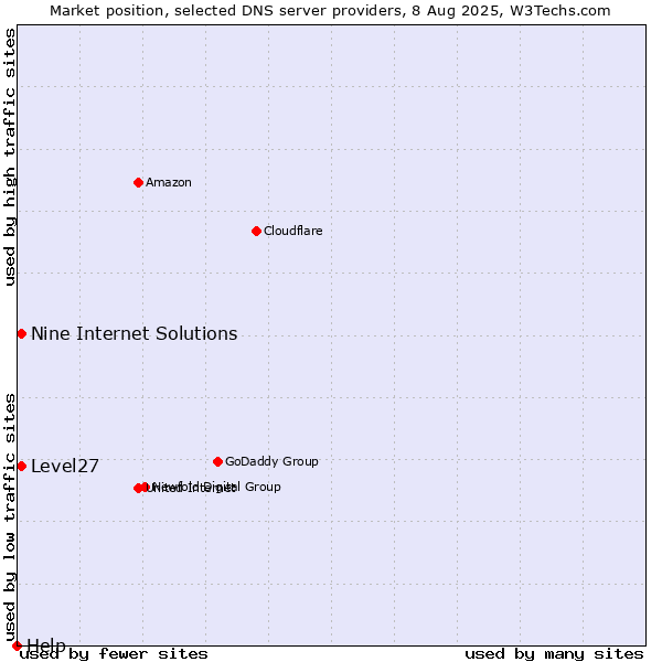 Market position of Level27 vs. Nine Internet Solutions vs. Help