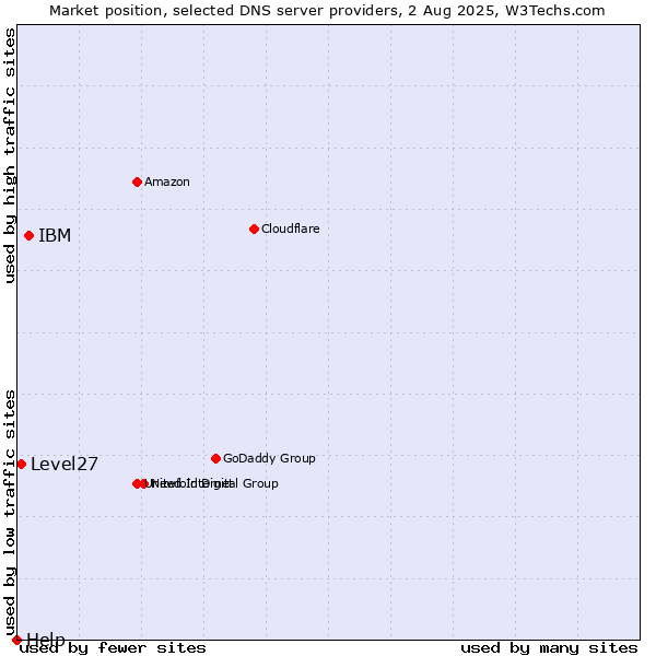 Market position of IBM vs. Level27 vs. Help