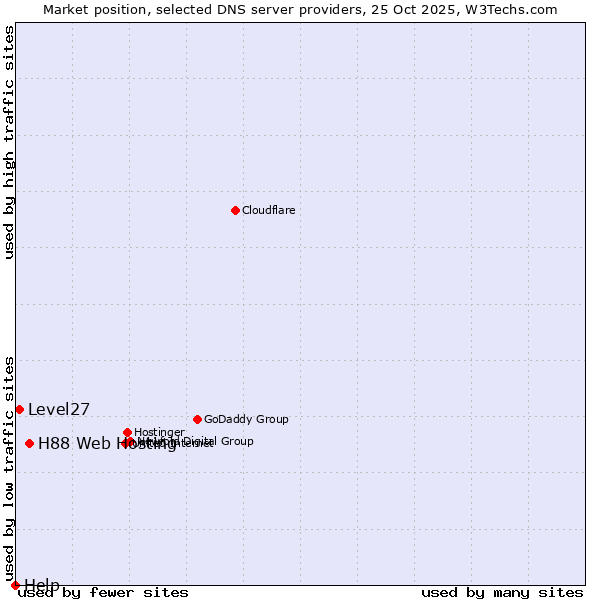 Market position of H88 Web Hosting vs. Level27 vs. Help