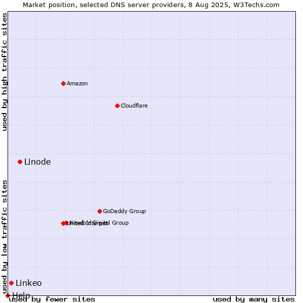 Market position of Linode vs. Linkeo vs. Help