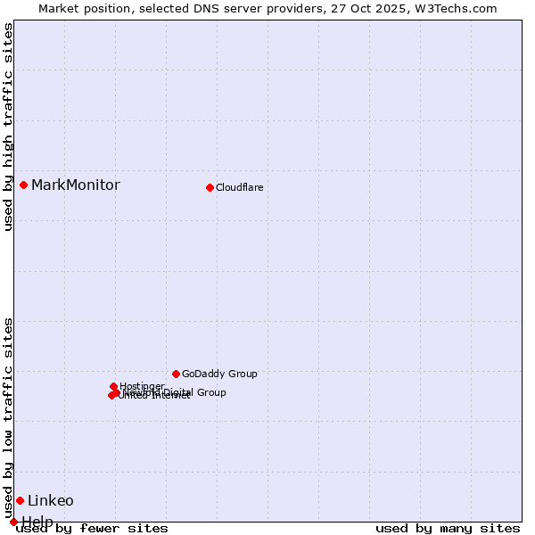 Market position of MarkMonitor vs. Linkeo vs. Help