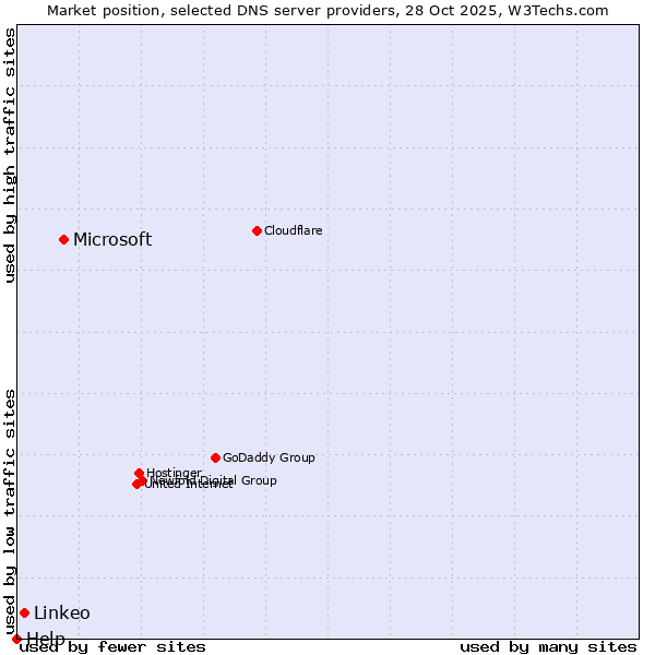 Market position of Microsoft vs. Linkeo vs. Help