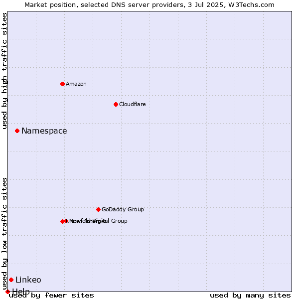 Market position of Namespace vs. Linkeo vs. Help