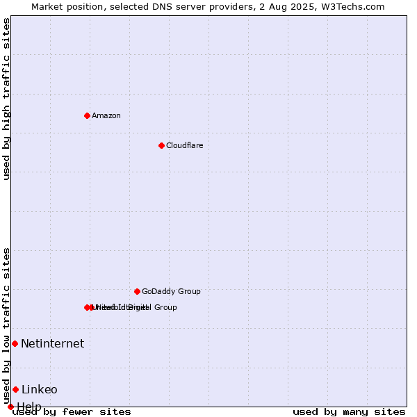 Market position of Linkeo vs. Netinternet vs. Help