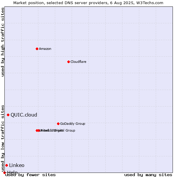 Market position of QUIC.cloud vs. Linkeo vs. Help