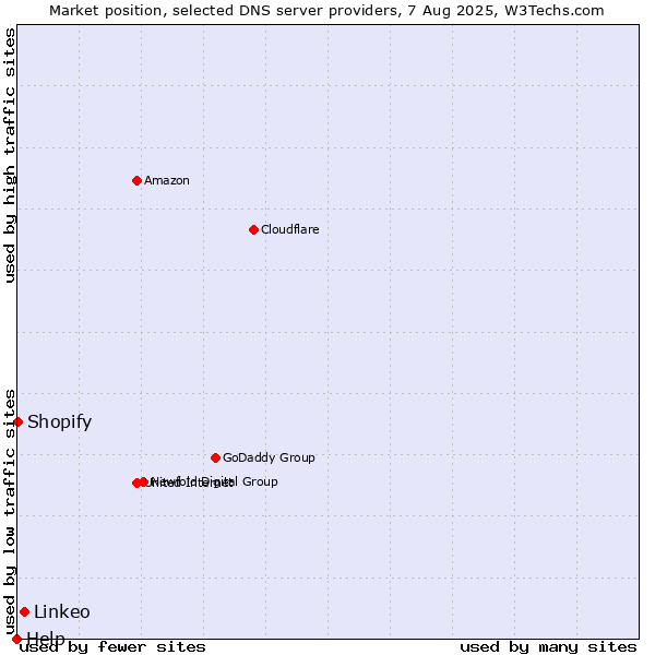 Market position of Linkeo vs. Shopify vs. Help