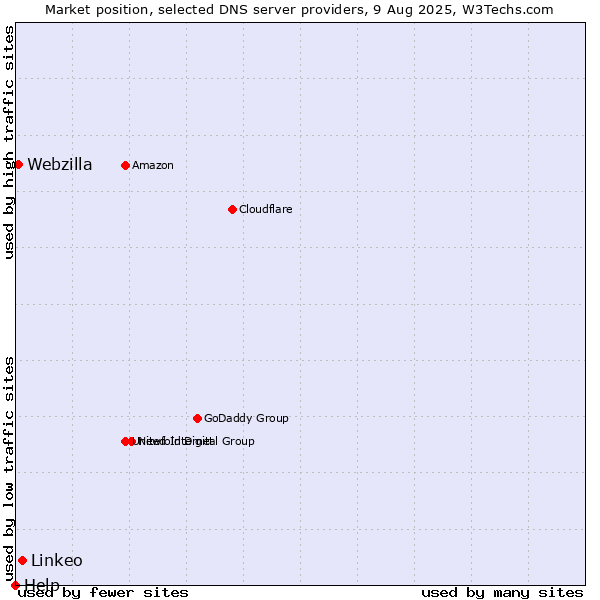 Market position of Linkeo vs. Webzilla vs. Help