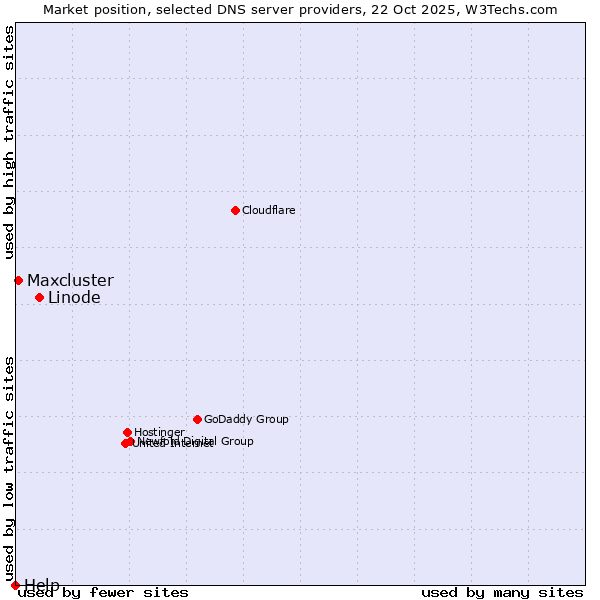Market position of Linode vs. Maxcluster vs. Help