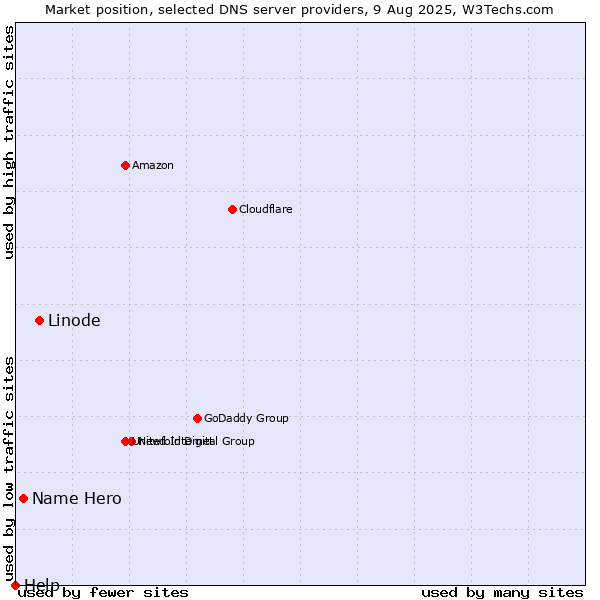 Market position of Linode vs. Name Hero vs. Help