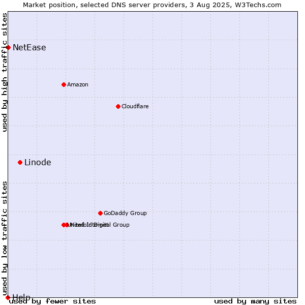 Market position of Linode vs. NetEase vs. Help