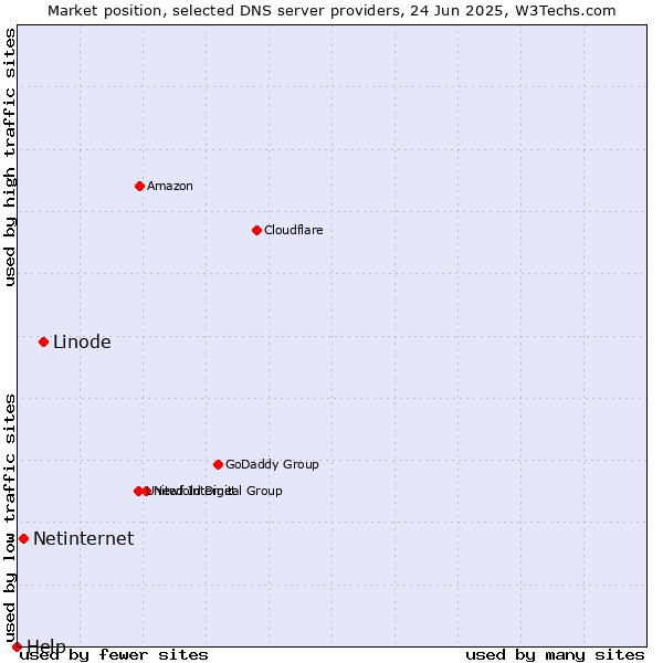 Market position of Linode vs. Netinternet vs. Help