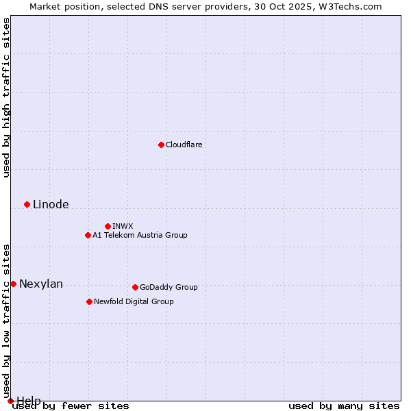 Market position of Linode vs. Nexylan vs. Help
