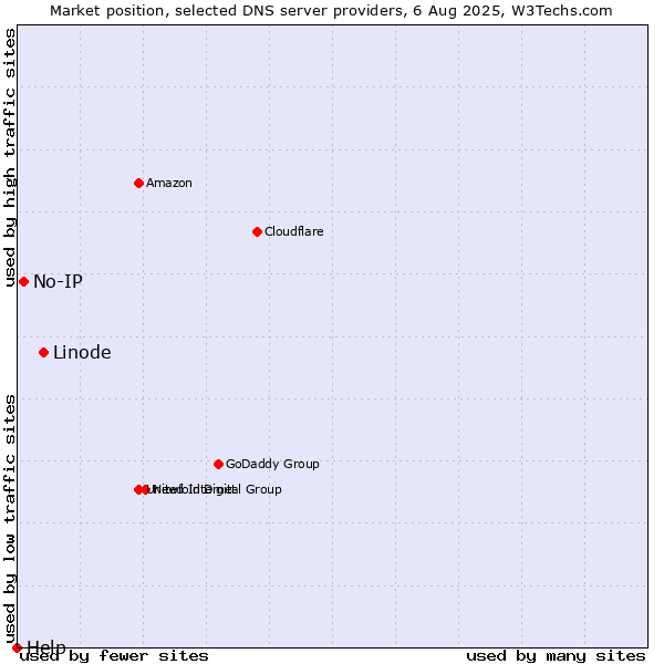 Market position of Linode vs. No-IP vs. Help