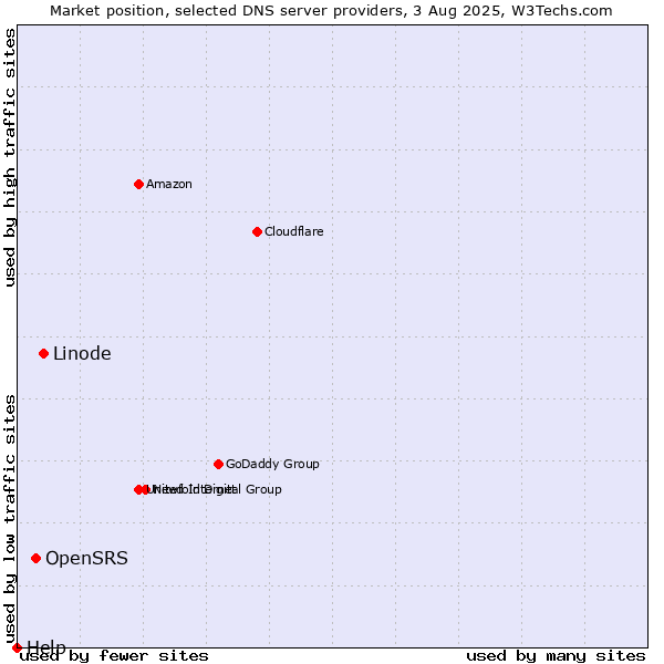 Market position of Linode vs. OpenSRS vs. Help