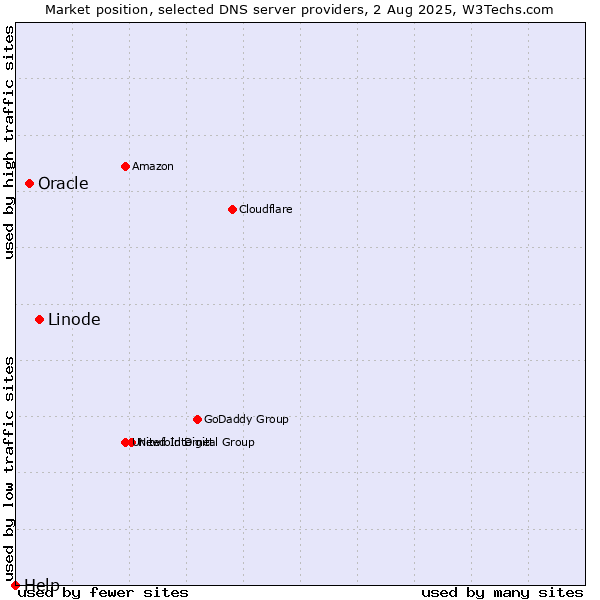 Market position of Linode vs. Oracle vs. Help