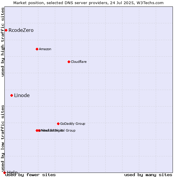 Market position of Linode vs. RcodeZero vs. Help