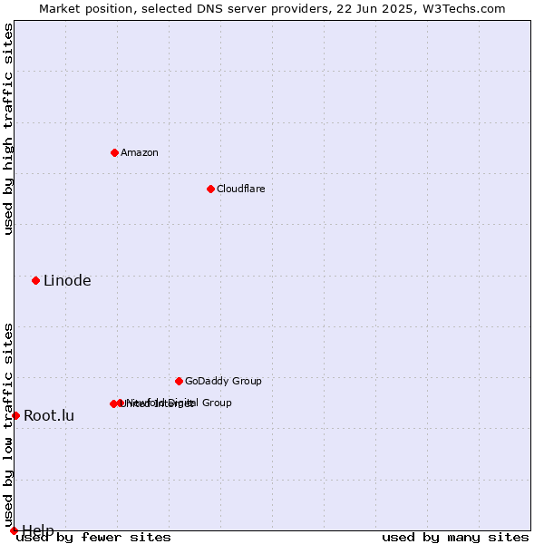 Market position of Linode vs. Root.lu vs. Help