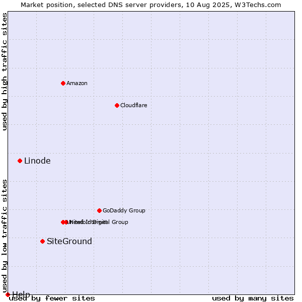 Market position of SiteGround vs. Linode vs. Help