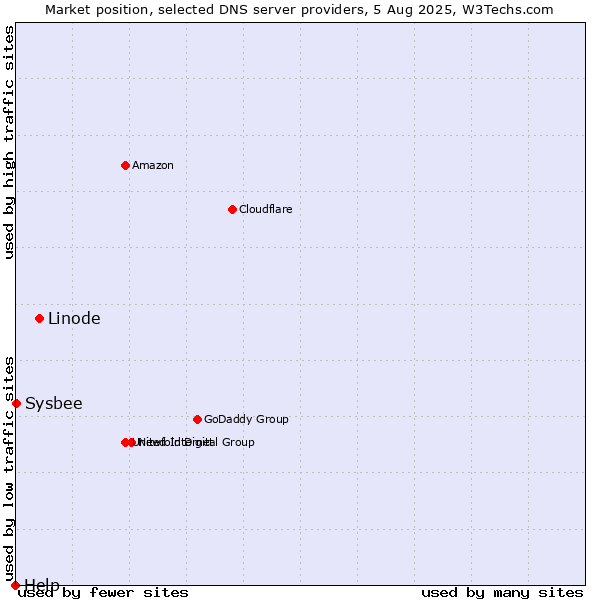 Market position of Linode vs. Sysbee vs. Help