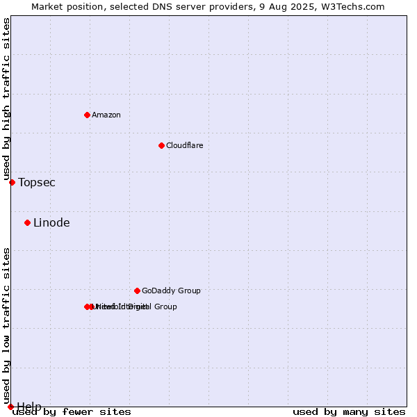Market position of Linode vs. Topsec vs. Help