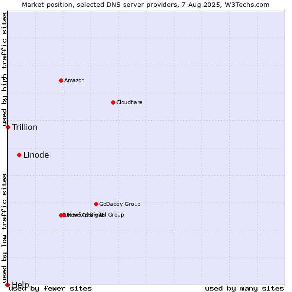 Market position of Linode vs. Trillion vs. Help