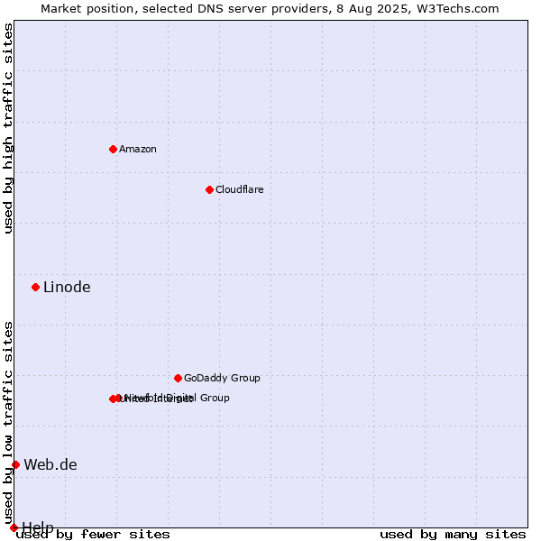 Market position of Linode vs. Web.de vs. Help