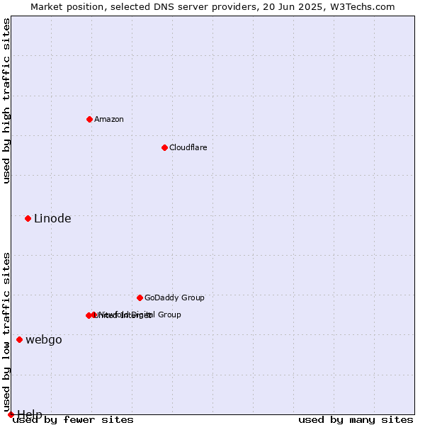 Market position of Linode vs. webgo vs. Help