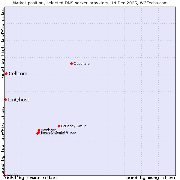 Market position of Cellcom vs. LinQhost vs. Help