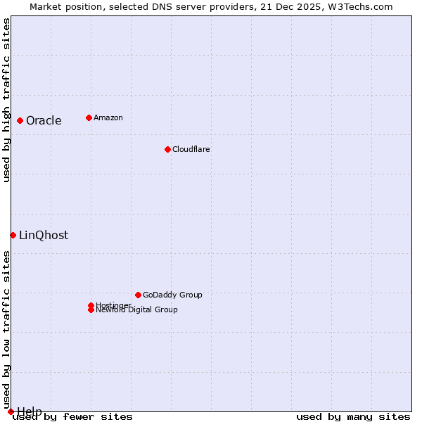 Market position of Oracle vs. LinQhost vs. Help