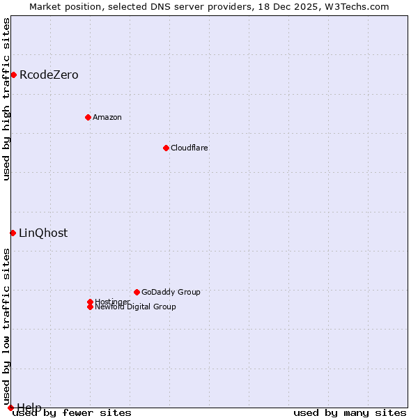 Market position of RcodeZero vs. LinQhost vs. Help