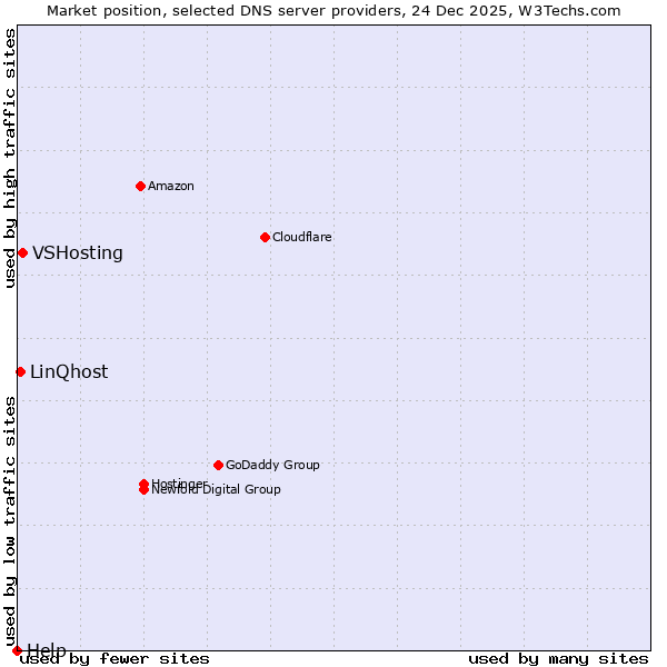 Market position of VSHosting vs. LinQhost vs. Help