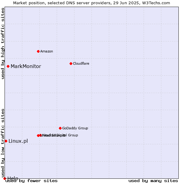 Market position of MarkMonitor vs. Linux.pl vs. Help