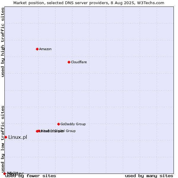 Market position of Linux.pl vs. Help vs. Mivitec
