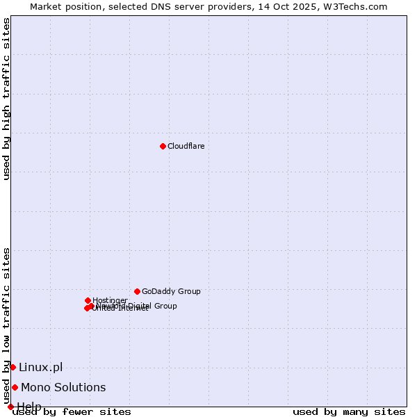Market position of Mono Solutions vs. Linux.pl vs. Help