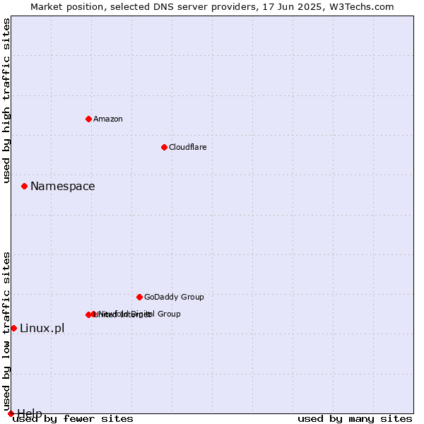 Market position of Namespace vs. Linux.pl vs. Help