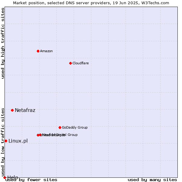 Market position of Netafraz vs. Linux.pl vs. Help