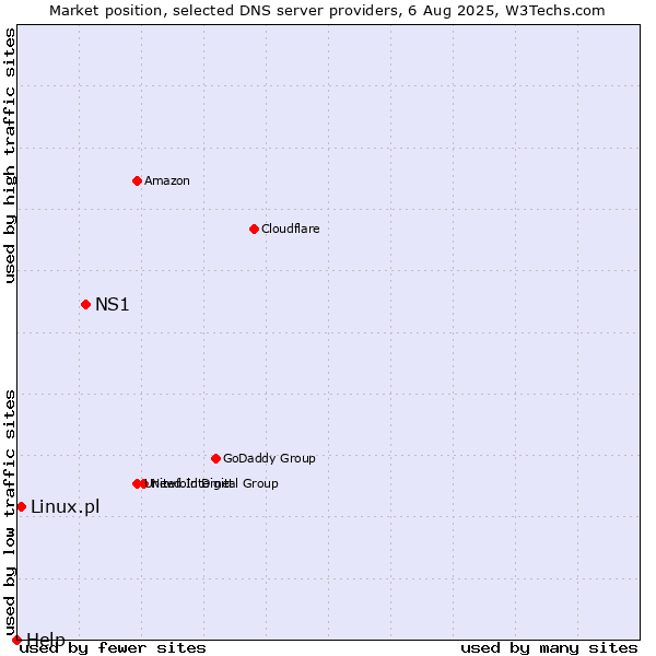 Market position of NS1 vs. Linux.pl vs. Help