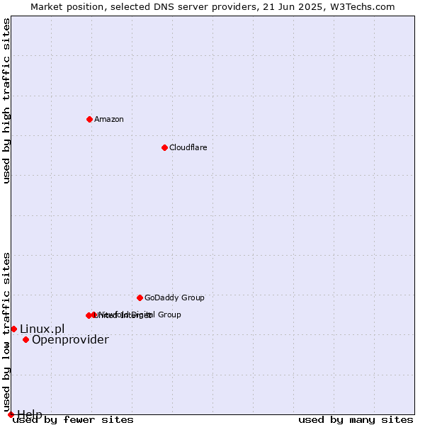 Market position of Openprovider vs. Linux.pl vs. Help